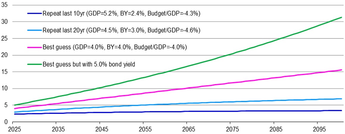 Figure 1 – Projected net interest on US general government debt from 2025 to 2100 (% of GDP)