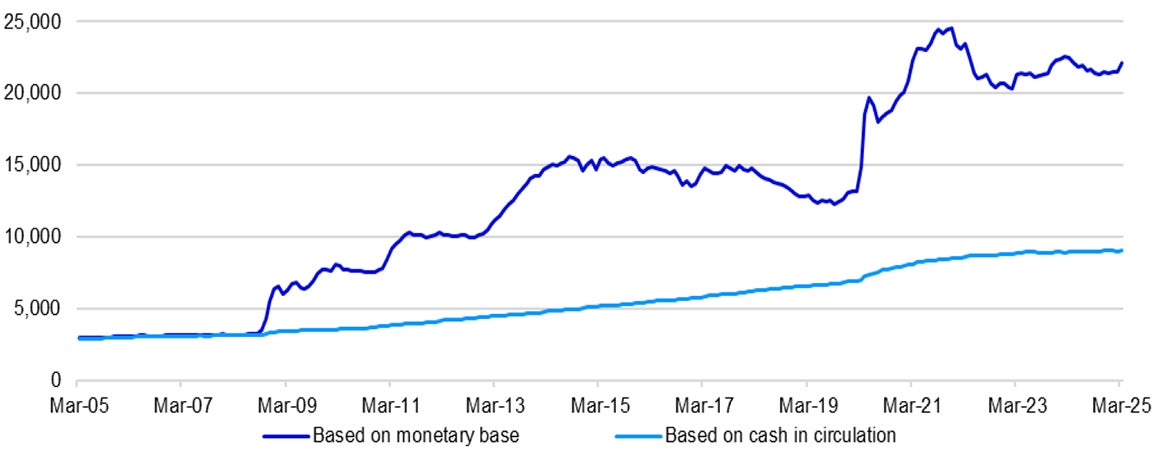Figure 2 – Theoretical price of gold assuming the US adopts the gold standard (USD/oz)