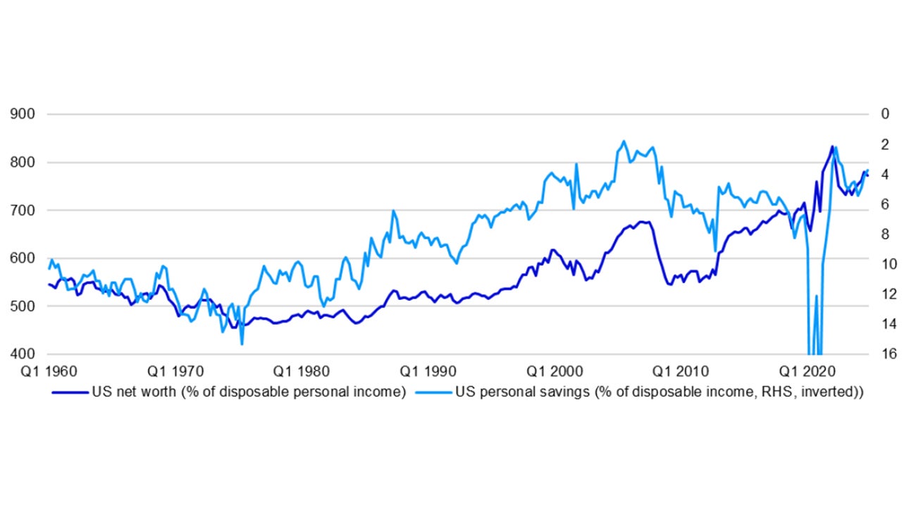 Figure 2 – Wealth effects could cause a rise in the savings rate and a fall in consumer spending