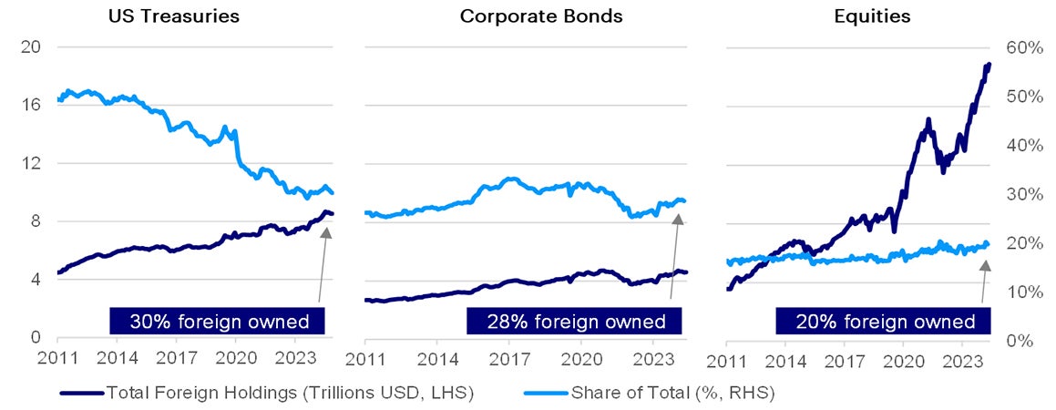 Chart: Foreign holdings of…