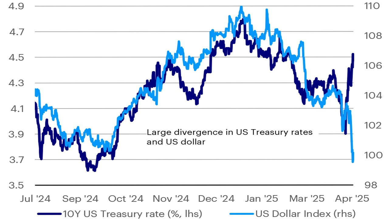 Chart: 10Y US Treasury yield vs. US dollar