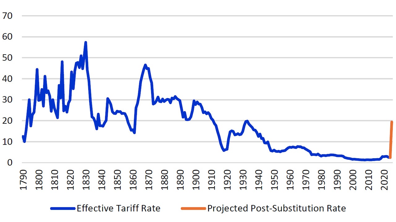 The US tariff rise is the sharpest in history, to levels prevailing almost a century ago, %