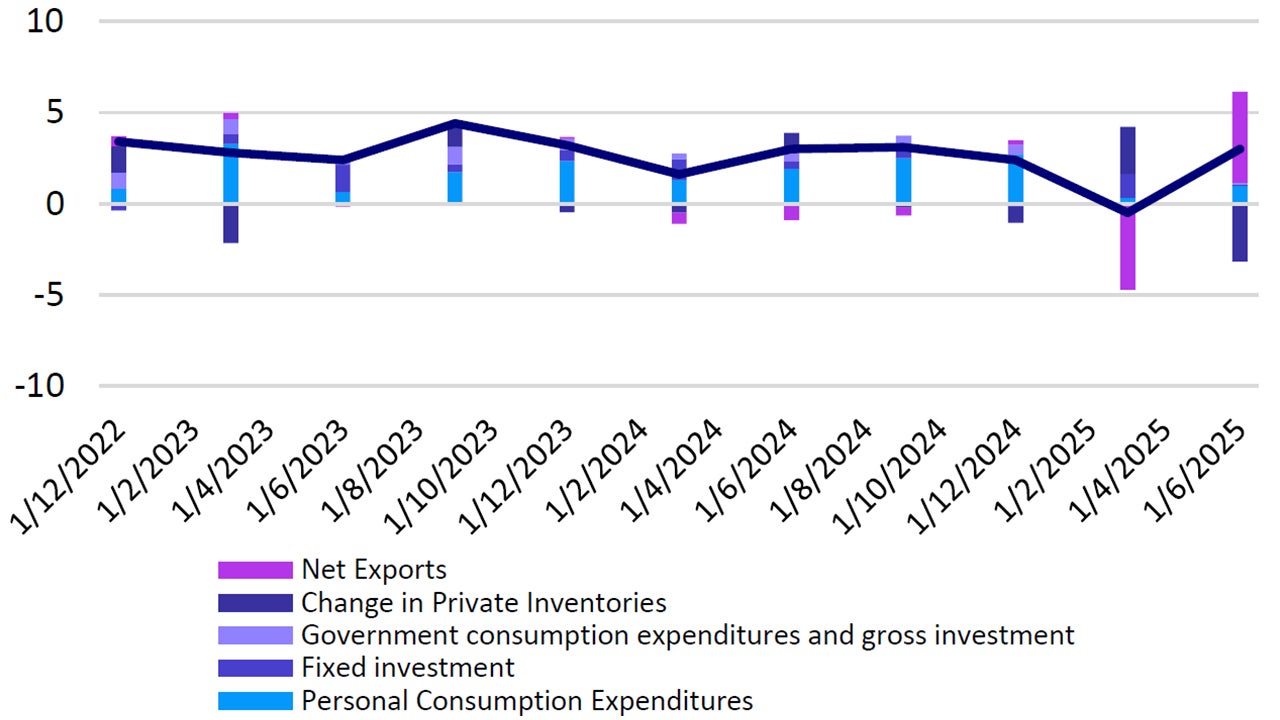 Contribution to US GDP Q/Q SAAR
