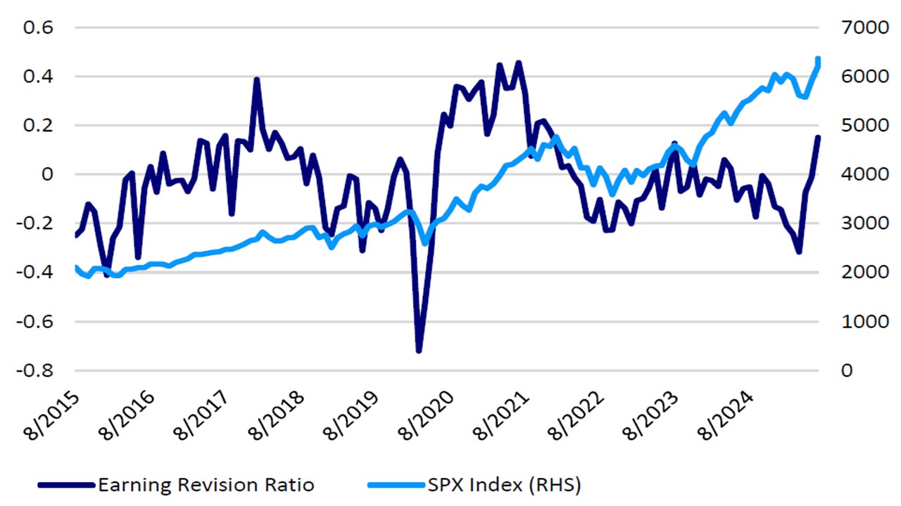 Earnings revisions breadth is improving