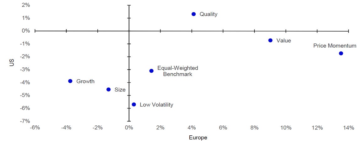 Figure 1 – Factor index relative performance year-to-date