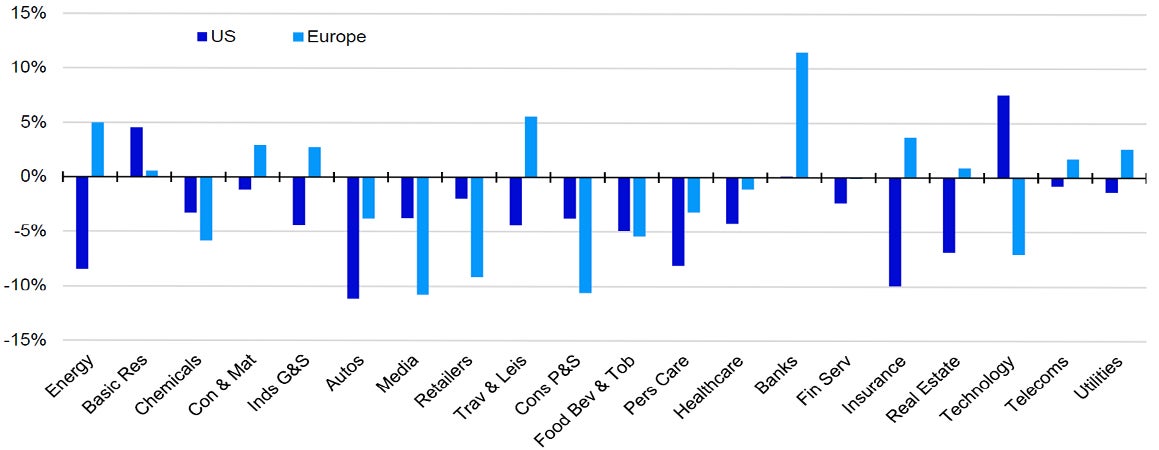 Figure 3 – Global year-to-date sector total returns relative to market in the US and Europe