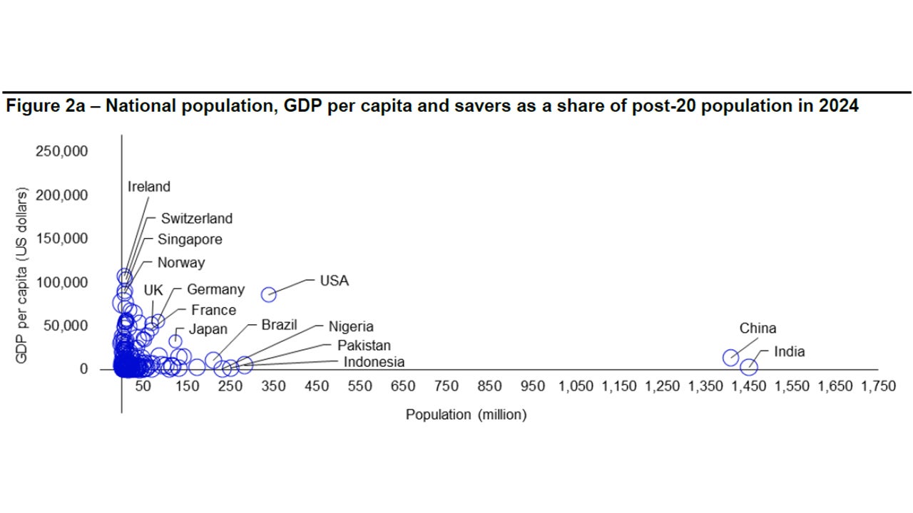 Figure 2a – National population, GDP per capita and savers as a share of post-20 population in 2024