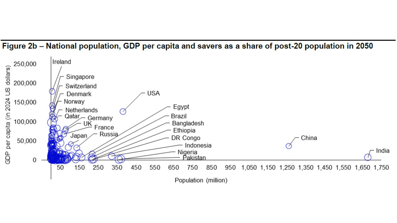 Figure 2b – National population, GDP per capita and savers as a share of post-20 population in 2050