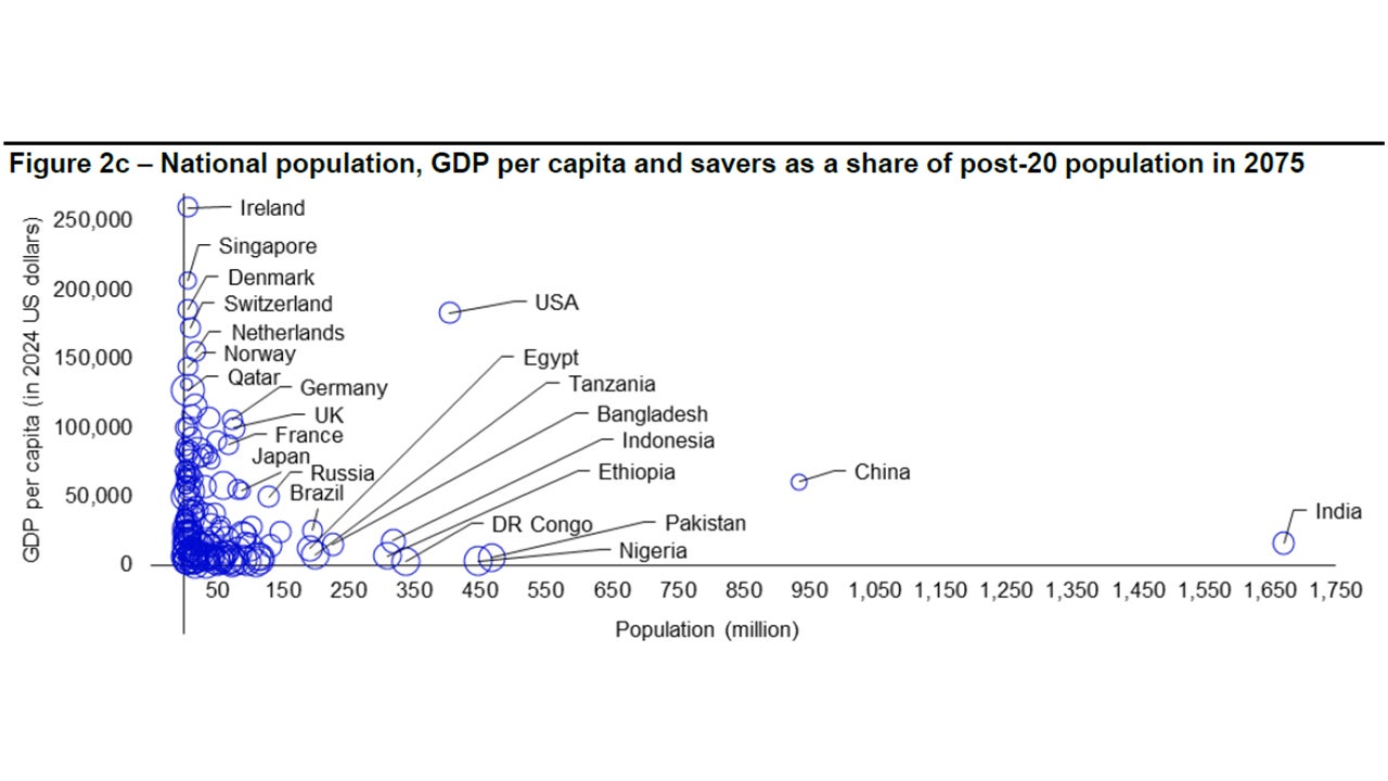 Figure 2c – National population, GDP per capita and savers as a share of post-20 population in 2075