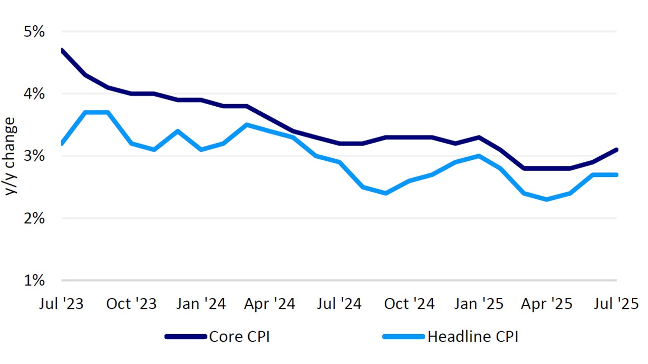 US Consumer Price Index 