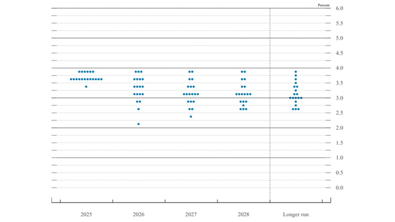  Chart: The Fed’s Dot Plot projections