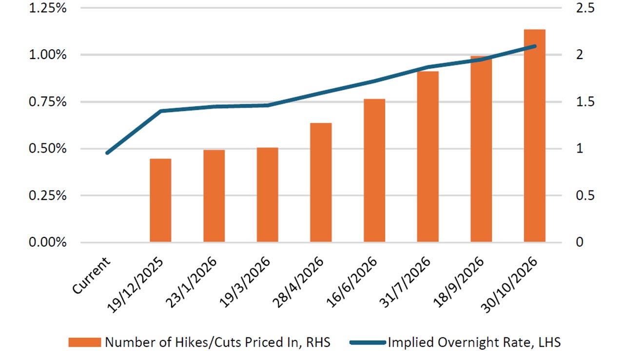 BOJ policy path as implied by markets