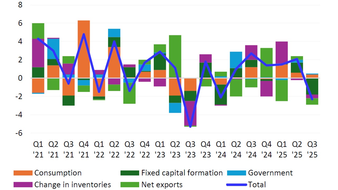 Japan, GDP Contributions, Constant Prices, SA