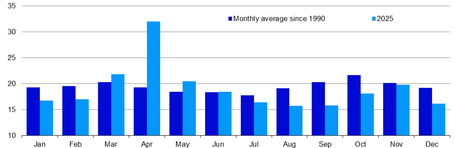 Figure 2: Chart of the year: VIX Index -- tariff related volatility gave way to Fed inspired calm 