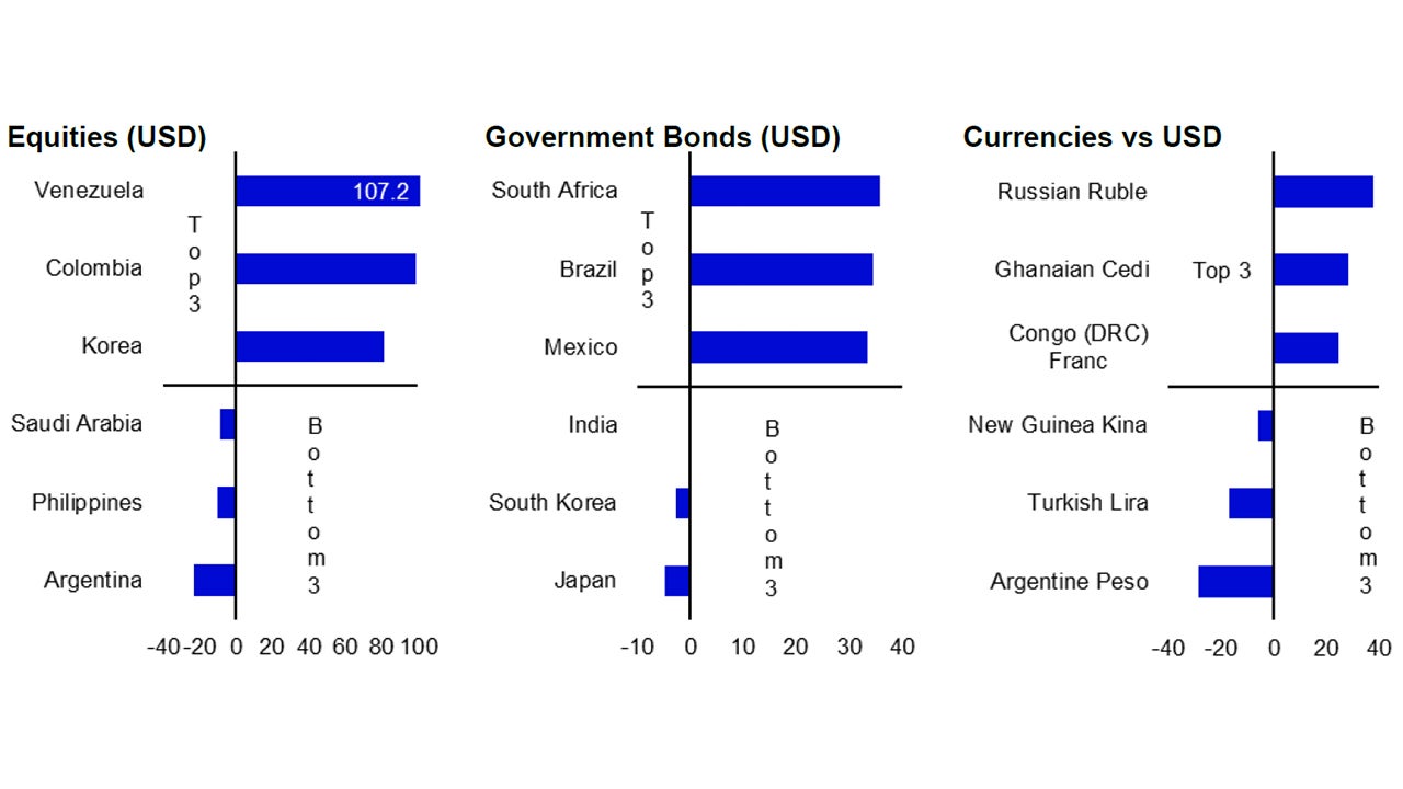 Figure 1 – Top and bottom performers by asset class in 2025 (year-to-date total returns, %)