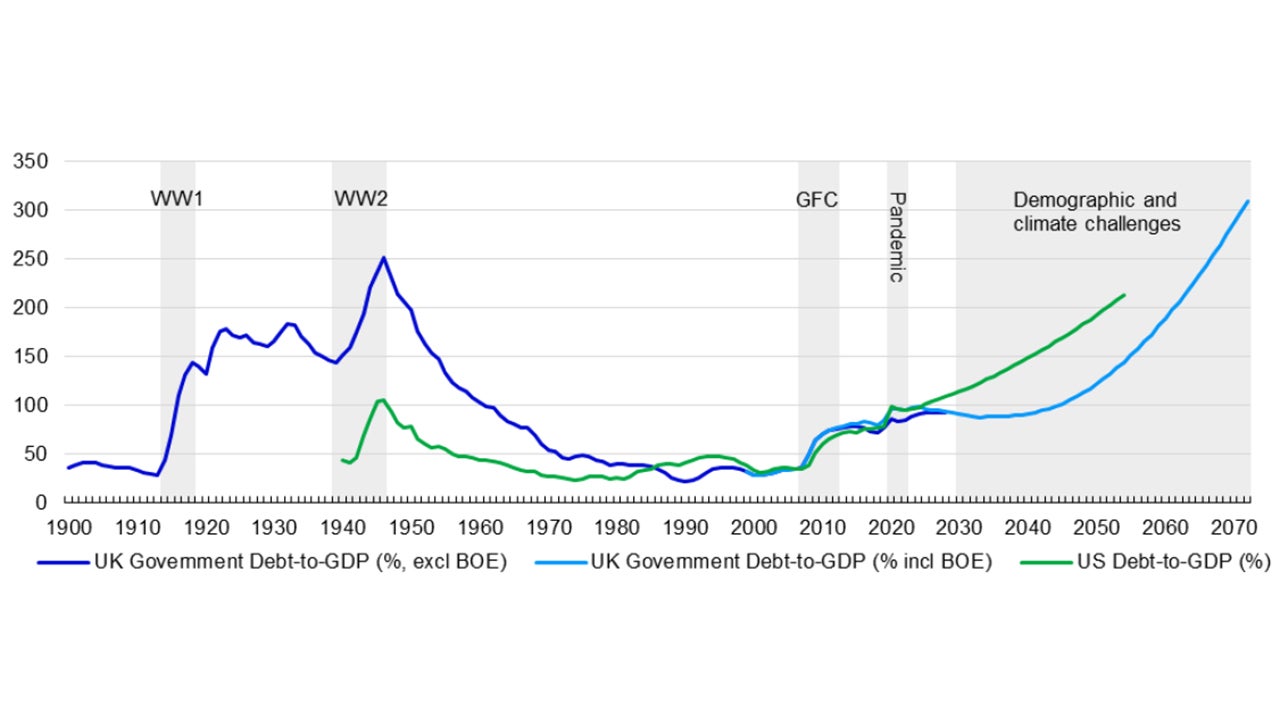 Figure 2 – Long-term UK and US government net debt-to-GDP ratios (1900-2072) 