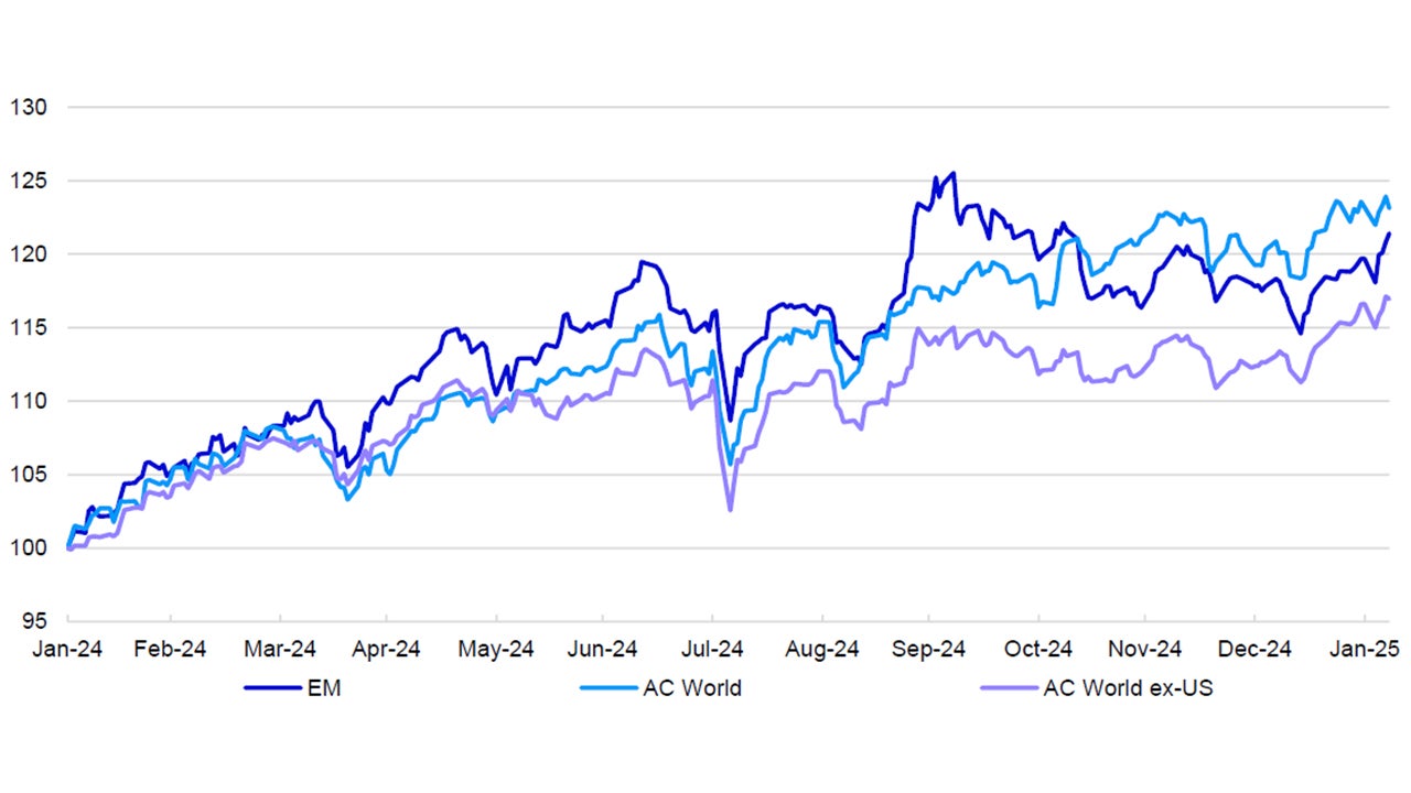 Figure 1 – Equity market total returns since January 2024 (rebased)