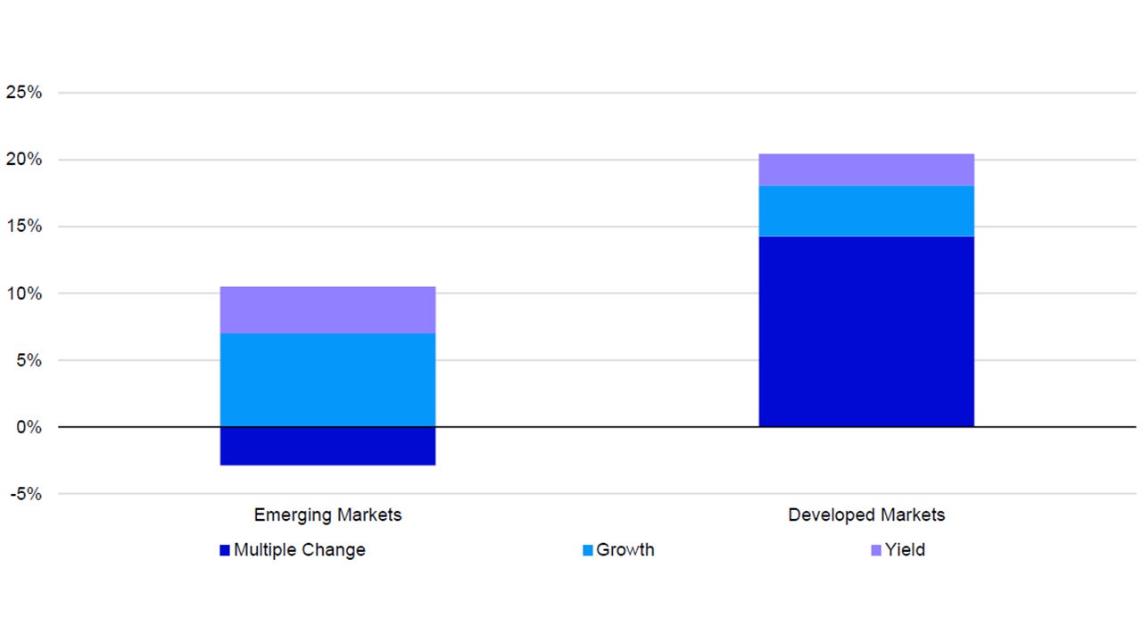 Figure 2 – Decomposed equity market total returns since January 2024