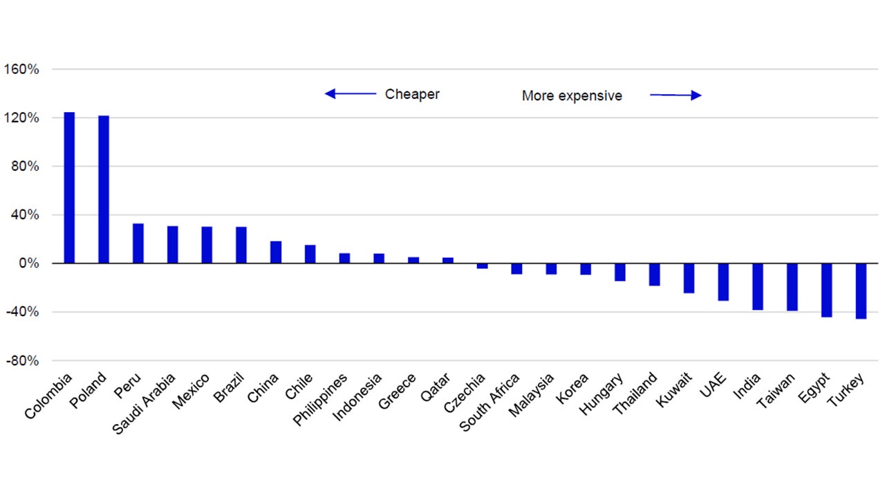 Figure 3 – Emerging market dividend yields relative to benchmark versus historical averages