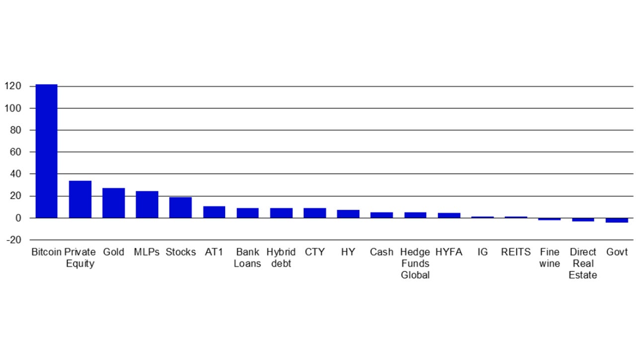 Figure 1 – Total return on global assets in 2024 (in USD)