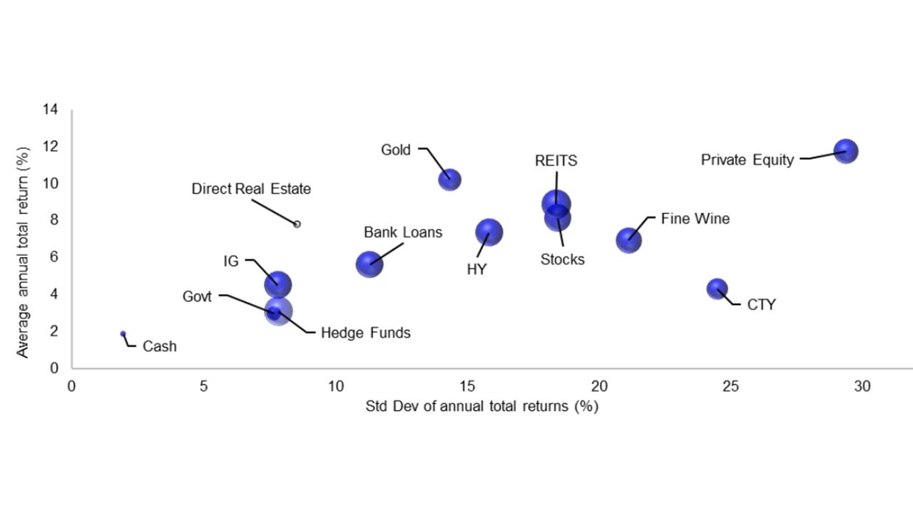 Figure 2 – Risk and reward on global assets (2000-2024, in USD)