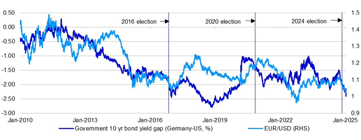 Figure 1 – EUR/USD and Germany-US government bond yield spread