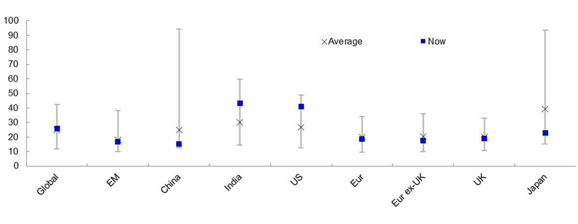 Figure 2 – Cyclically adjusted price/earnings ratios within historical ranges