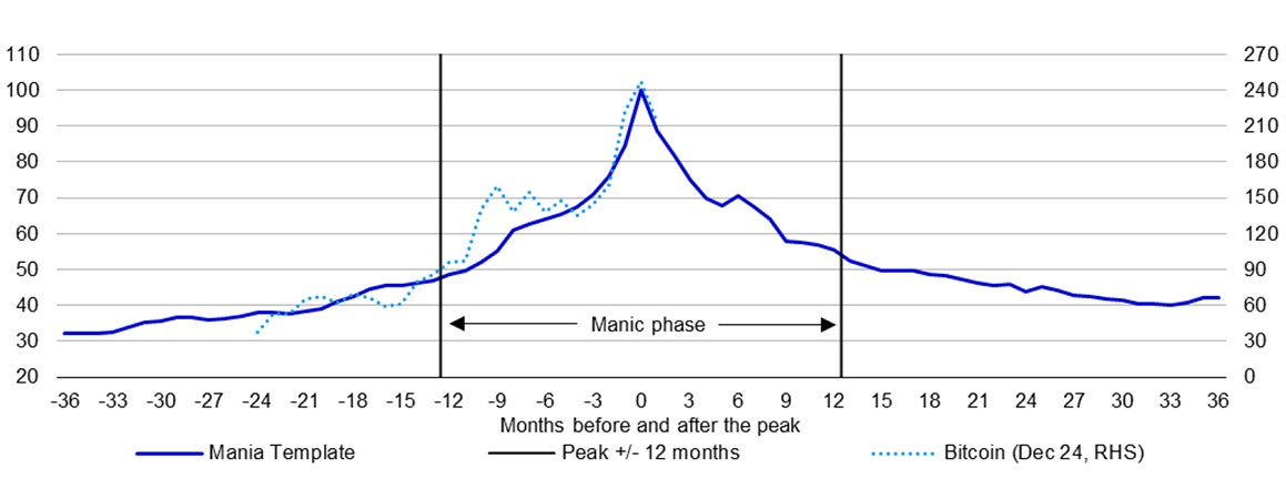 Figure 3 – Another Bitcoin bubble bites the dust?