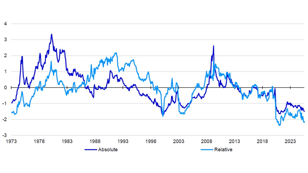 Figure 1 – Global media dividend yield versus historical average (z-scores)