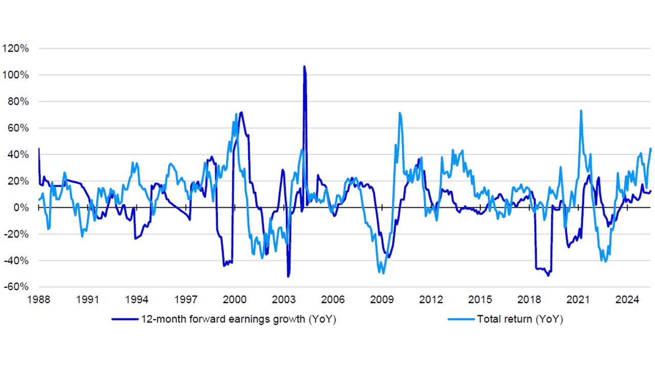 Figure 2 – Change in global media sector forward earnings vs total returns since 1988