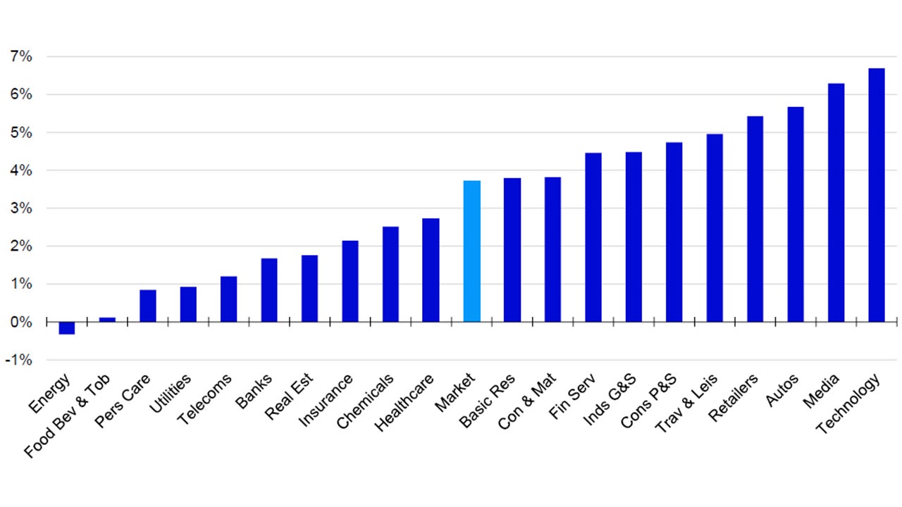 Figure 4 – Global implied perpetual real dividend growth