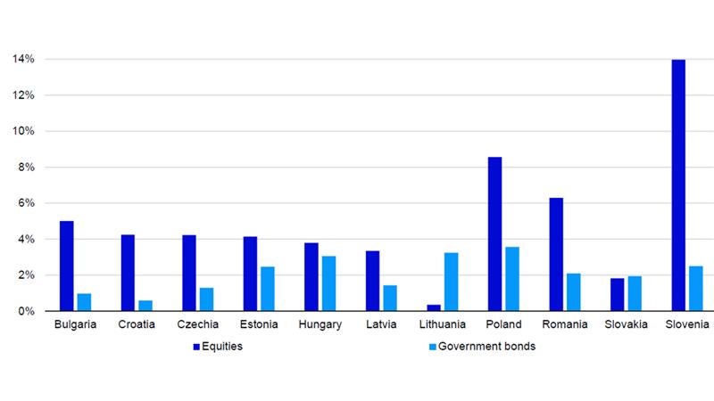 Figure 1 – Central and Eastern European country total returns since 31 March 2025 (local currency)