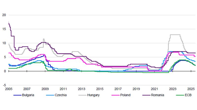 Figure 2 – Central bank target rates since 2005
