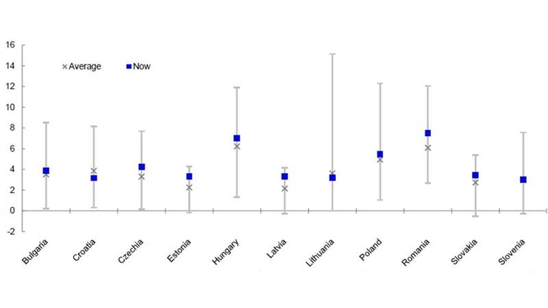 Figure 3 – Central and Eastern European government bond yields within historical ranges (%)