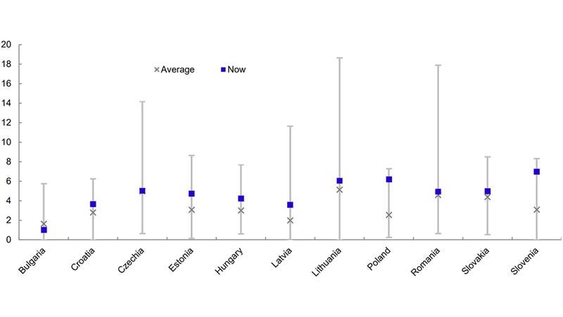 Figure 4 – Central and Eastern European dividend yields within historical ranges (%)
