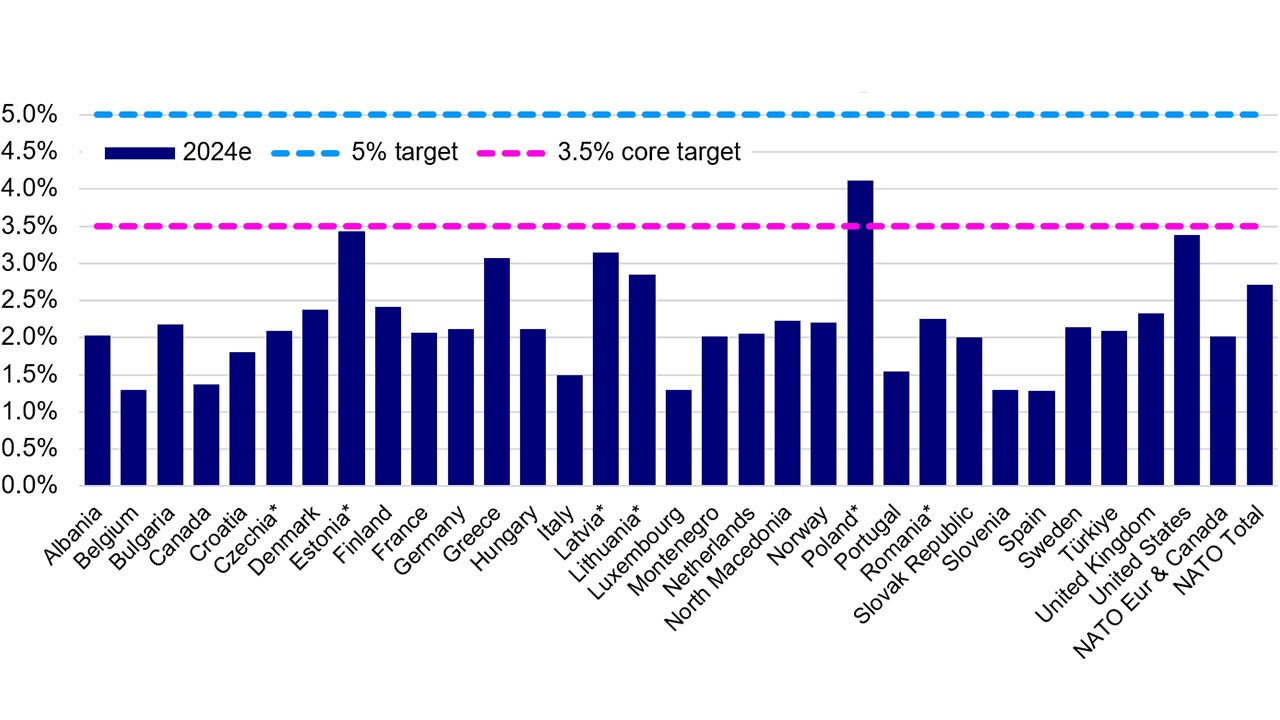 Defense expenditure as a share of GDP: NATO 2024 estimates