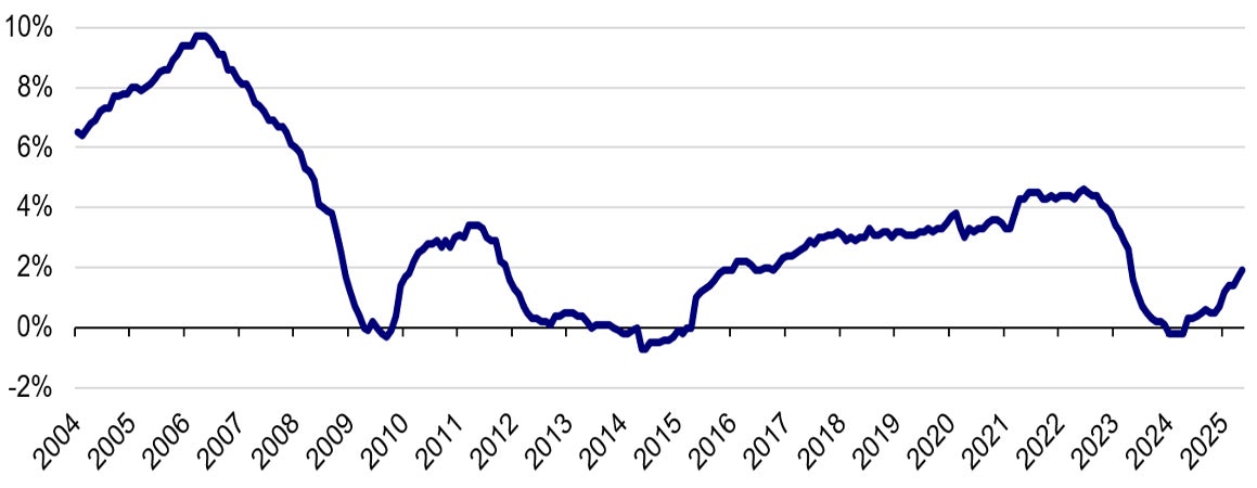 Eurozone loans to households y/y %