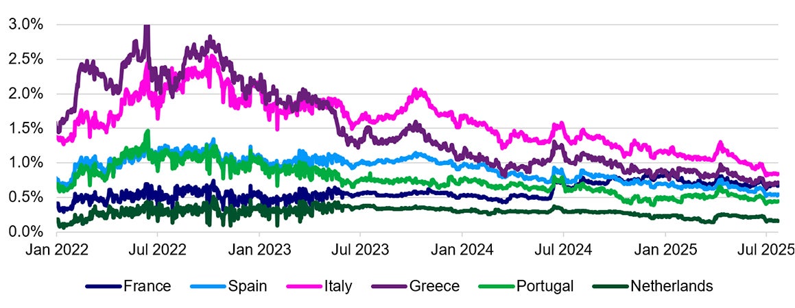 Euro Area 10-year sovereign yield spreads to German Bunds