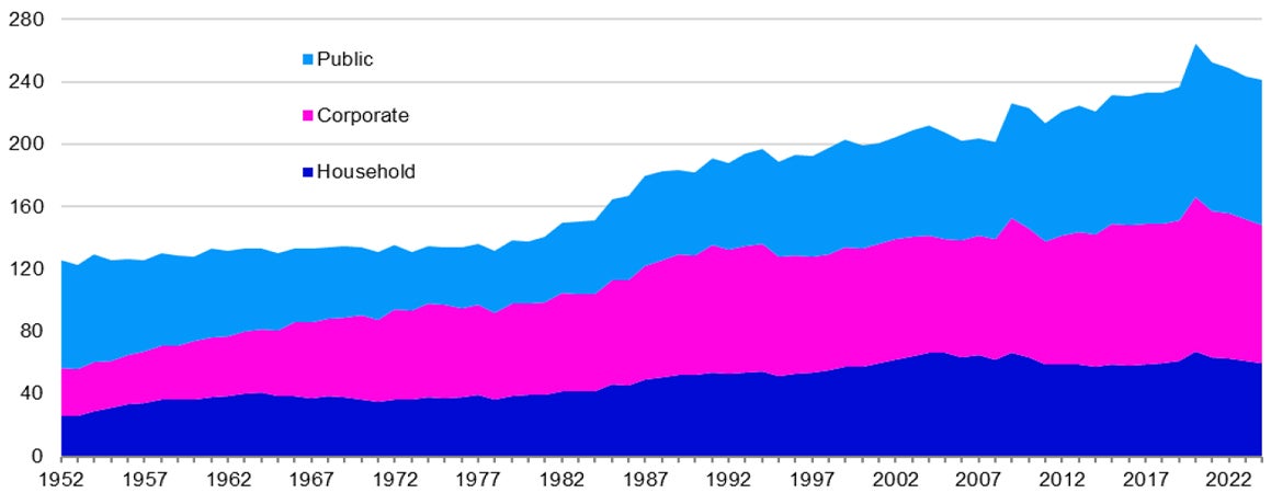 Figure 1 – Global non-financial sector debt-to-GDP from 1952 to 2024 using market exchange rates (%)