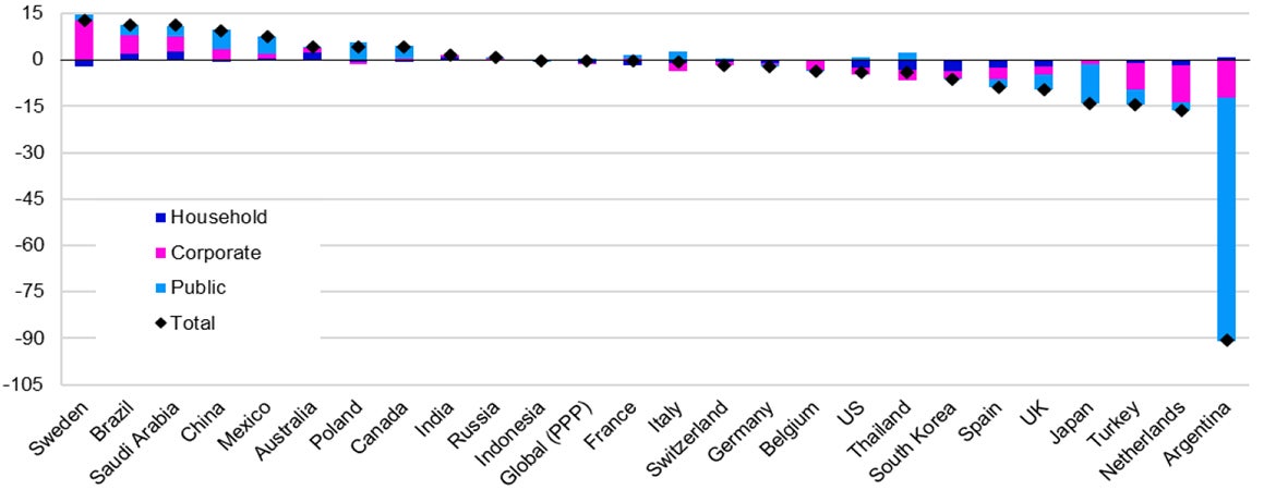 Figure 2 – Change in non-financial sector debt-to-GDP ratios during 2024 (percentage points)