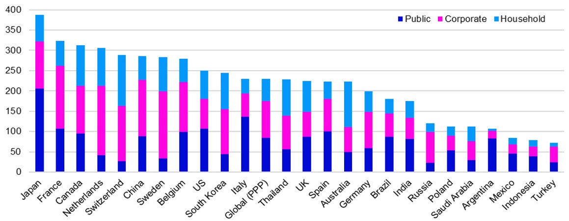 Figure 3 – Non-financial sector debt-to-GDP in 2024 (%)