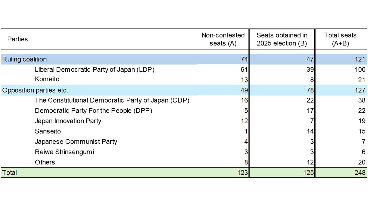 Results of Japanese Upper House election held on 20 July