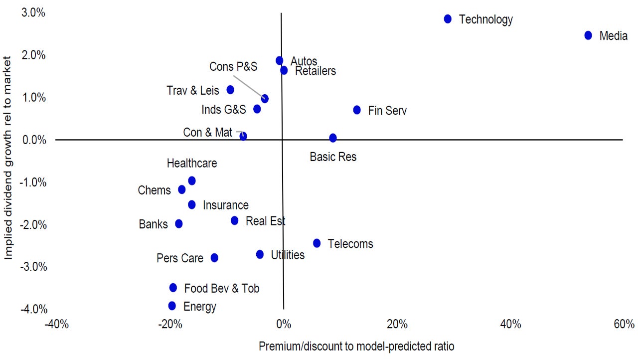 Figure 1 – Global sectors valuation matrix