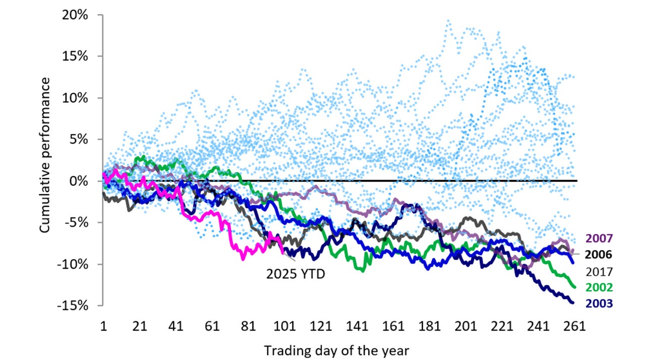 Chart: Cumulative yearly performance of the US Dollar Index since 2000