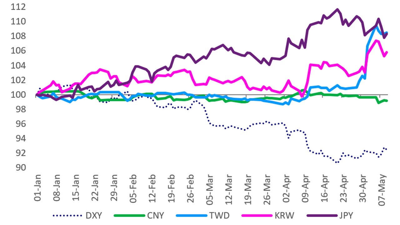 Chart: Evidence of bilateral currency moves rather than dollar “avalanche risk” indices 