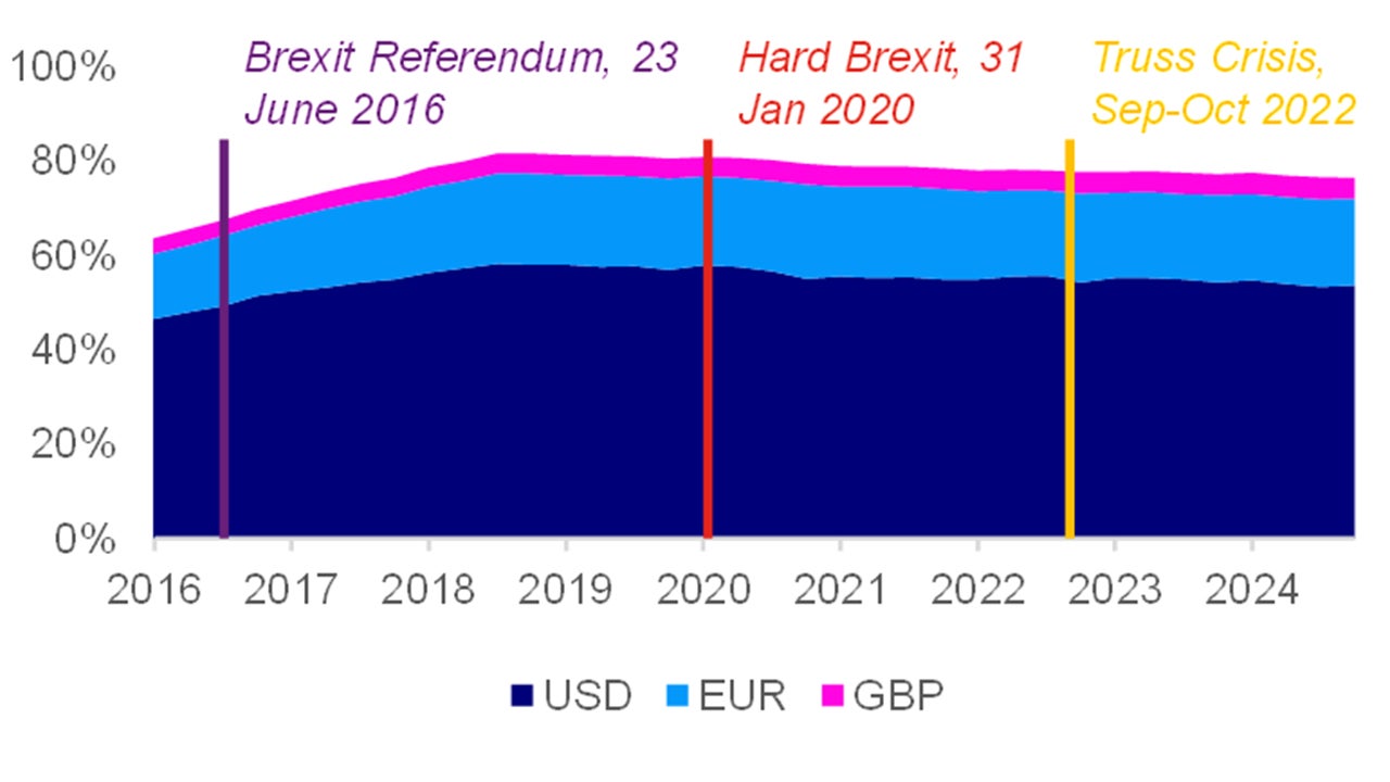 Chart: Sterling FX reserve share steady, % official reserves