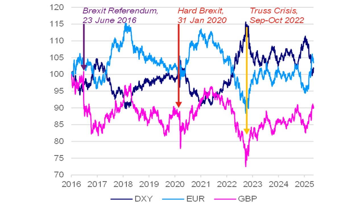 Chart: Idiosyncratic sterling shocks