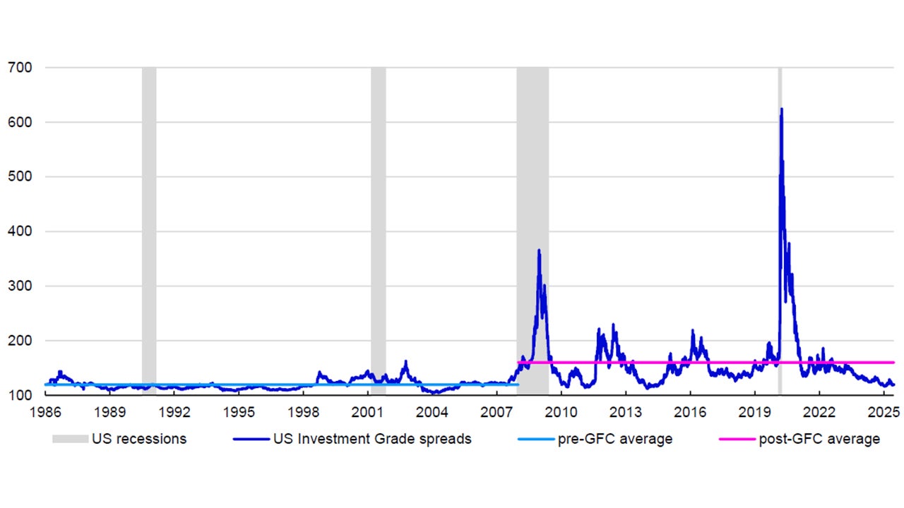 Figure 1 – US corporate investment grade bond spreads vs 10-year Treasuries since 1986 (basis points)