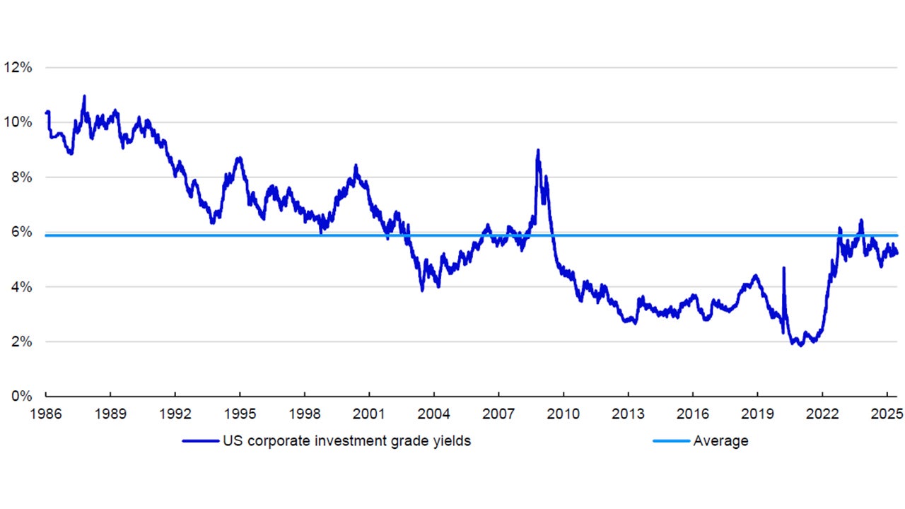 Figure 2 – US corporate investment grade yields since January 1986
