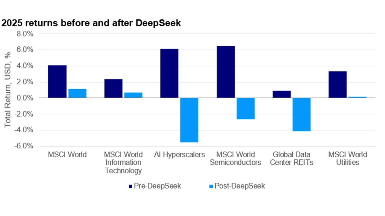 1. The AI theme takes a pause: Big tech underperforms after DeepSeek makes a splash
